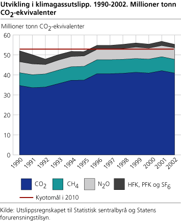 Utvikling i klimagassutslipp. 1990-2002. Millioner tonn CO2-ekvivalenter