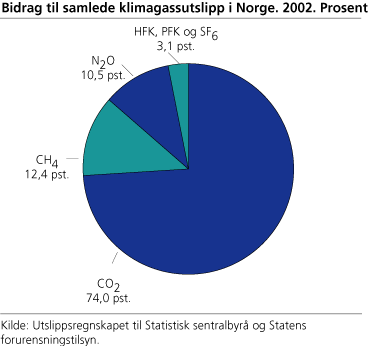 Bidrag til samlede klimagassutslipp i Norge. 2002. Prosent
