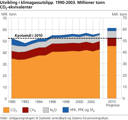 Utvikling i klimagassutslipp. 1990-2003. Millioner tonn CO2-ekvivalenter