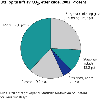 Utslipp til luft av CO2 etter kilde. 2002. Prosent