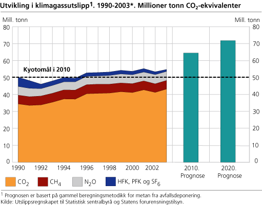 Utvikling i klimagassutslipp. 1990-2003*. Millioner tonn CO2-ekvivalenter