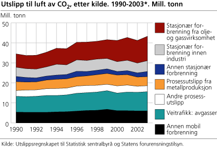 Utslipp til luft av CO2 etter kilde. 1990-2003*. Mill. tonn