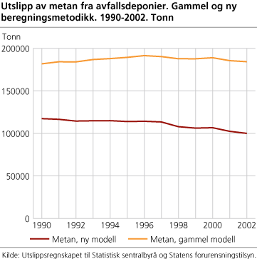 Utslipp av metan fra avfallsdeponier. Gammel og ny beregningsmetodikk. 1990-2002. Tonn