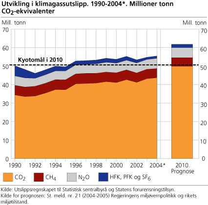 Utvikling i klimagassutslipp. 1990-2004. Millioner tonn CO2-ekvivalenter