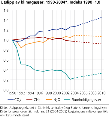 Utslipp av klimagasser. 1990-2004. Indeks 1990=1,0