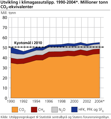 Utvikling i klimagassutslipp. 1990-2004. Millioner tonn CO2-ekvivalenter