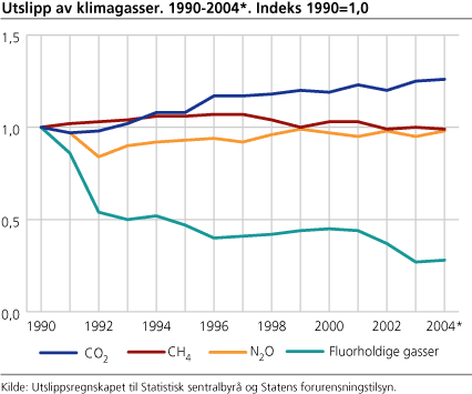 Utslipp av klimagasser. 1990-2004. Indeks 1990=1,0