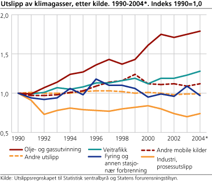 Utslipp av klimagasser, etter kilde. 1990-2004. Indeks 1990=1,0