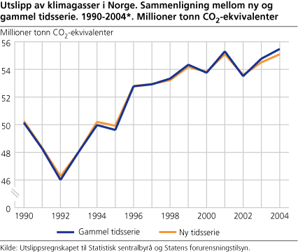 Utslipp av klimagasser i Norge. Sammenligning mellom ny og gammel tidsserie. 1990-2004. Millioner tonn CO2-ekvivalenter