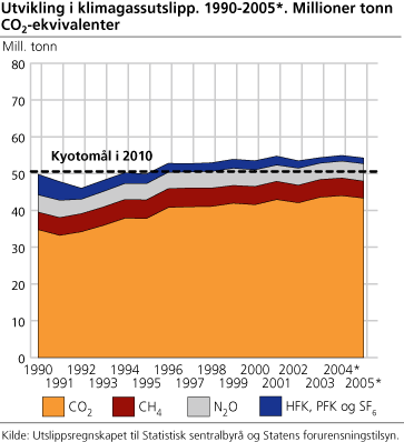 Utvikling i klimagassutslipp. 1990-2005. Millioner tonn CO2-ekvivalenter