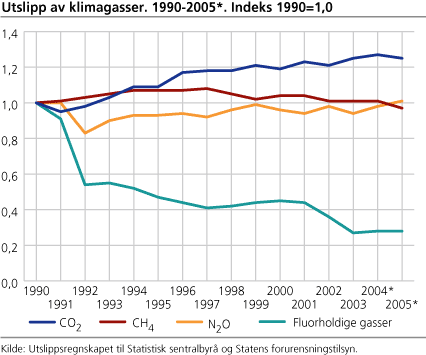 Utslipp av klimagasser. 1990-2005. Indeks 1990=1,0