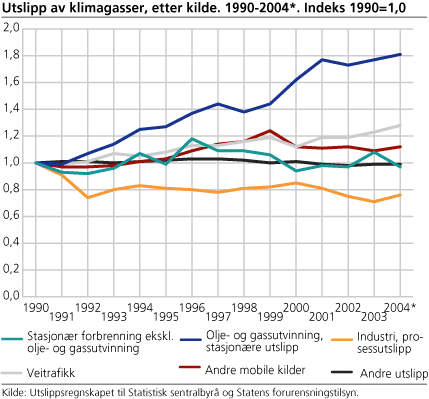 Utslipp av klimagasser, etter kilde. 1990-2004. Indeks 1990=1,0