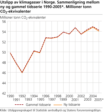 Utslipp av klimagasser i Norge. Sammenligning mellom ny og gammel tidsserie 1990-2005*. Millioner tonn CO2-ekvivalenter 