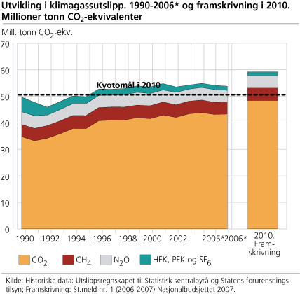 Utvikling i klimagassutslipp. 1990-2006* og framskrivning i 2010. Millioner tonn CO2-ekvivalenter