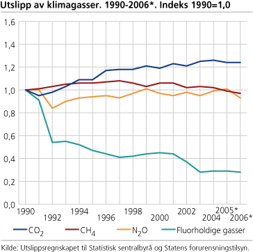 Utslipp av klimagasser. 1990-2006*. Indeks 1990=1,0