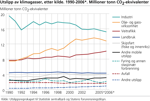 Utslipp av klimagasser, etter kilde. 1990-2006*. Millioner tonn CO2-ekvivalenter 