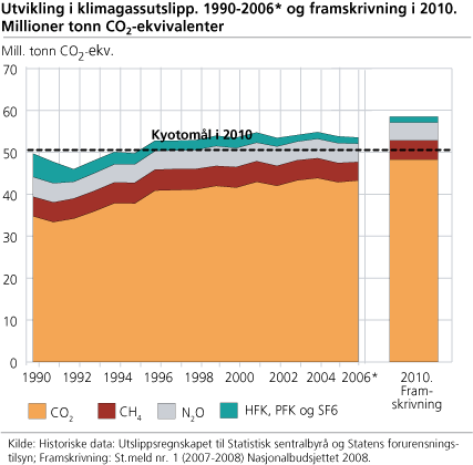 Utvikling i klimagassutslipp. 1990-2006*. Millioner tonn CO2-ekvivalenter
