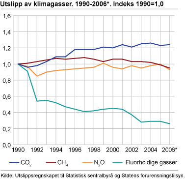 Utslipp av klimagasser. 1990-2006*. Indeks 1990=1,0