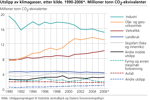 Utslipp av klimagasser, etter kilde. 1990-2006*. Millioner tonn CO2-ekvivalenter