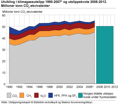 Utvikling i klimagassutslipp 1990-2007* og utslippskvote 2008-2012. Millioner tonn CO2-ekvivalenter 