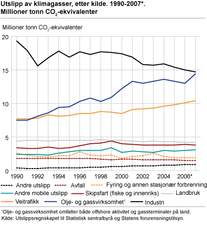 Utslipp av klimagasser, etter kilde. 1990-2007*. Millioner tonn CO2-ekvivalenter 