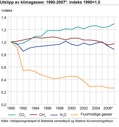 Utslipp av klimagasser. 1990-2007*. Indeks 1990=1,0 