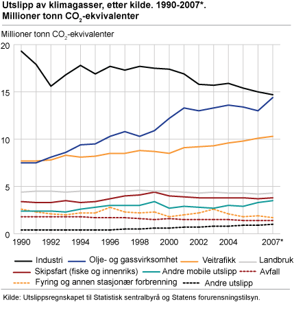 Utslipp av klimagasser, etter kilde. 1990-2007*. Millioner tonn CO2-ekvivalenter