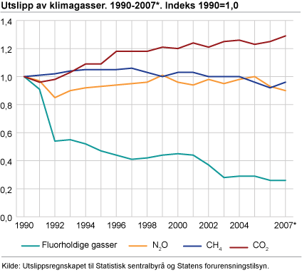 Utslipp av klimagasser. 1990-2007*. Indeks 1990=1,0