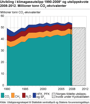 Utvikling i klimagassutslipp 1990-2008* og utslippskvote 2008-2012. Millioner tonn CO2-ekvivalenter