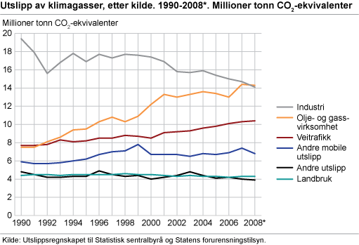 Utslipp av klimagasser etter kilde. 1990-2008*. Mill. tonn CO2-ekvivalenter
