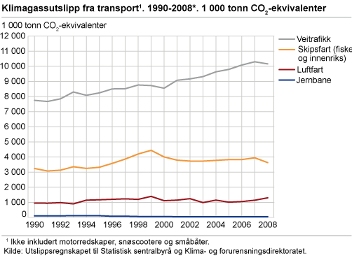 Klimagassutslipp fra transport. 1990-2008*. 1 000 tonn CO2-ekvivalenter 