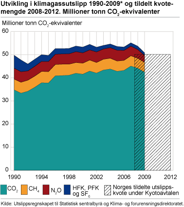 Utvikling i klimagassutslipp 1990-2009* og tildelt kvotemengde 2008-2012. Millioner tonn CO2-ekvivalenter 