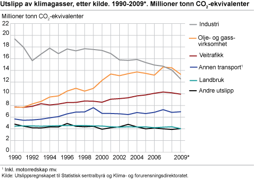 Utslipp av klimagasser, etter kilde. 1990-2009*. Mill. tonn CO2-ekvivalenter