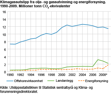 Klimagassutslipp fra olje- og gassutvinning og energiforsyning. Millioner tonn CO2-ekvivalenter 