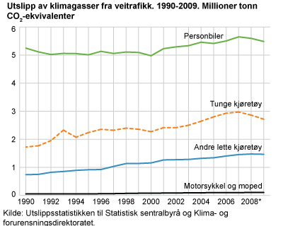 Utslipp av klimagasser fra veitrafikk. 1990-2009. Millioner tonn CO2-ekvivalenter