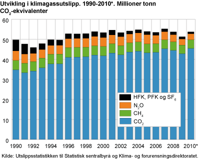Utvikling i klimagassutslipp 1990-2010*. Millioner tonn CO2-ekvivalenter