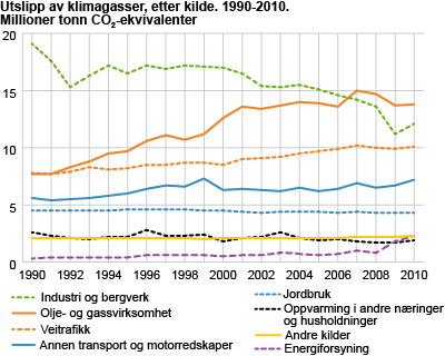 Innenlandske utslipp av klimagasser, etter kilde. 1990-2010. Millioner tonn CO2-ekvivalenter