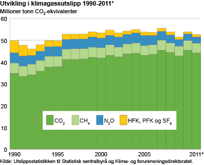 Utvikling i klimagassutslipp 1990-2011 og utslippskvote 2008-2012. Millioner tonn CO2-ekvivalenter
