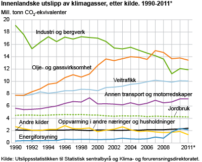 Innenlandske utslipp av klimagasser, etter kilde. 1990-2011. Mill. tonn CO2-ekvivalenter