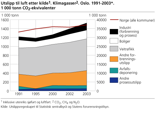 Utslipp til luft etter kilde. Klimagasser. Oslo. 1991-2003*. 1 000 tonn CO2-ekvivalenter