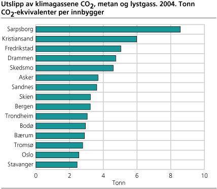 Utslipp av klimagassene CO2, metan og lystgass. 2004. Tonn CO2-ekvivalenter per innbygger