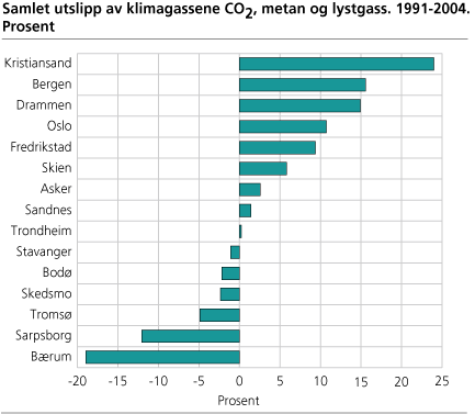 Samlet utslipp av klimagassene CO2, metan og lystgass. 1991-2004. Prosent