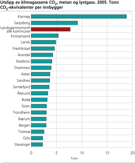 Utslipp av klimagassene CO2, metan og lystgass. 2005. tonn CO2-ekvivalenter/innbygger 