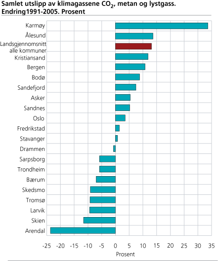 Samlet utslipp av klimagassene CO2, metan og lystgass. Endring 1991-2005. Prosent 