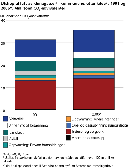 Utslipp av klimagasser i kommunene, etter kilde. 1991 og 2006*. Mill. tonn CO2-ekvivalenter