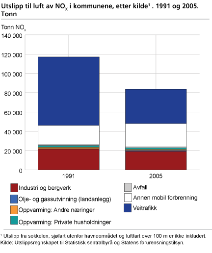 Fordeling av utslipp av NOX til luft, etter kilde. 1991 og 2005. Tonn