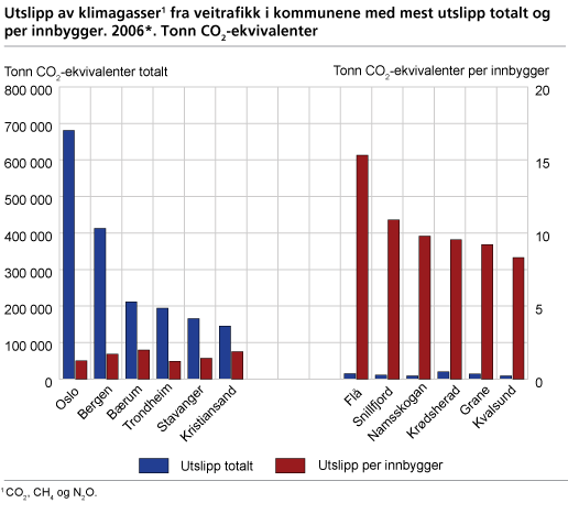 Utslipp av klimagasser fra veitrafikk i kommunene med mest utslipp totalt og per innbygger. 2006*. Tonn CO2-ekvivalenter