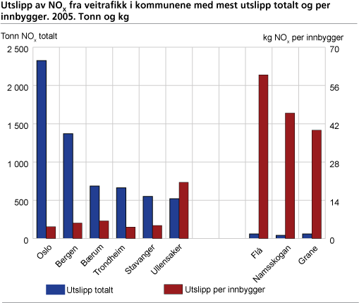 Utslipp av NOX fra veitrafikk i kommunene med mest utslipp totalt og per innbygger. 2005. Tonn og kg