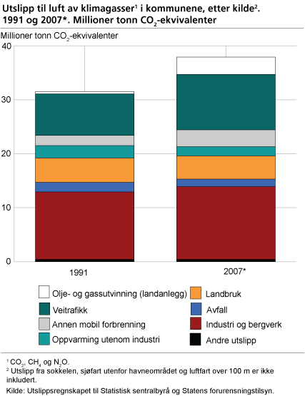 Utslipp til luft av klimagasser i kommunene, etter kilde2. 1991 og 2007*. Millioner tonn CO2-ekvivalenter