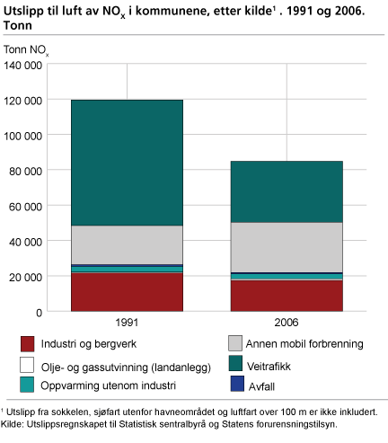 Utslipp til luft av NOX  i kommunene, etter kilde. 1991 og 2006. Tonn